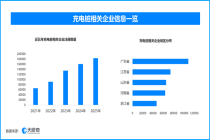 充电设施升级赋能绿色出行，现存充电桩相关企业近94万家