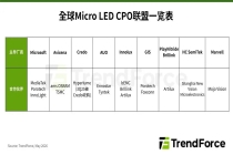 TrendForce：预估2030年Micro LED CPO光收发模块产值将达8.48亿美元