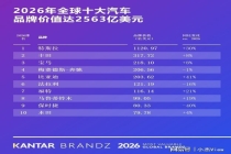 比亚迪缘何越来越受到海外热捧 销量与技术双领跑