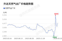价格前线|3月23日升达子洲天然气异动提示