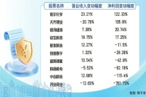 4家狂飙，6家承压，锂电行业喜忧参半