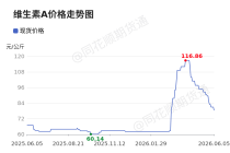 价格前线|6月5日维生素A异动提示