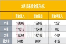 媒体：散户普遍相信回调是上车机会 逆势买入成市场稳定器