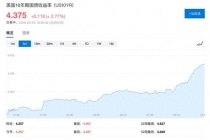 全球债市大跌！美联储10月加息概率升至50%，美债创新高、英债08年来首破5% 中东战争推升通胀担忧