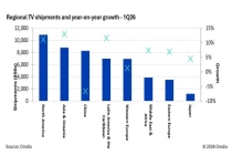 Omdia：世界杯备货拉动，2026 年 Q1 全球电视出货量增长 6% 至 5030 万台