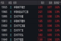 芯片制造新材料概念股全线走强 半导体设备景气度提升