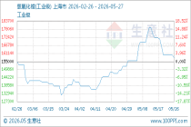 5月27日生意社氢氧化锂(工业级)基准价为158000.00元/吨