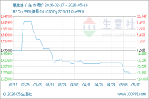 5月18日生意社氧化镝基准价为1350000.00元/吨