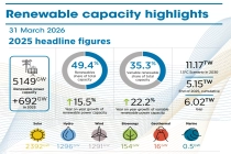 国际可再生能源机构报告：2025 全球光伏新增装机容量 511 吉瓦，同比增 27.2%