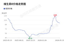 价格前线|5月15日维生素E异动提示