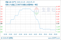 5月29日生意社烧碱基准价为620.00元/吨