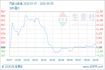 6月5日生意社汽油基准价为8263.14元/吨