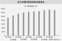 影院减少、银幕微增，国内院线进入“存量优化”阶段