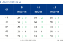 Mysteel日报：湖南建筑钢材价格小幅下跌 需求持续疲软
