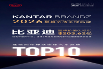 品牌价值突破200亿美元！比亚迪连续四年蝉联凯度BrandZ最具价值全球汽车品牌TOP10