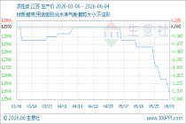 6月4日生意社活性炭基准价为12600.00元/吨