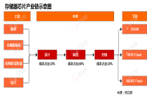 行业追踪|电子存储市场（3月30日-4月5日）：Flash（MLC 64Gb）价格环比大幅上涨