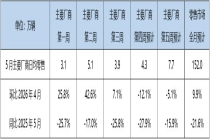 乘联分会：5 月狭义乘用车零售预计 152 万辆，超 6 成为新能源