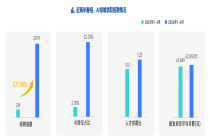 春招AI岗位增长8.7倍，近4成受访程序员的KPI有AI能力