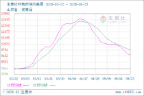 生意社环氧丙烷5月23日均差为-510.00元/吨 由负向扩大转为缩小