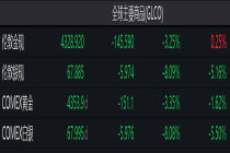 金饰克价一夜大降近40元，跌回2025年