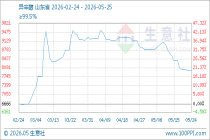 5月25日生意社异辛醇基准价为8000.00元/吨