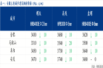Mysteel日报：安徽建筑钢材价格小幅下跌 成交一般