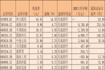 这一板块逆势上涨近1% 四大投资方向获机构关注