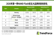TrendForce：主要 NAND 原厂 2026 年几无新增产能，供给短缺预计持续全年