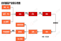 行业追踪|纺织服装市场（5月4日-5月10日）：棉花现货价格环比小幅上涨