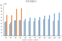 2026年4月汽车出口情况简析