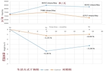 减肥不反弹的“黄金步数”出炉 每天8500步