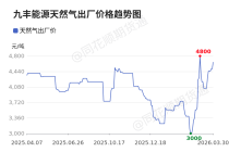 价格前线|3月30日内蒙古森泰天然气异动提示