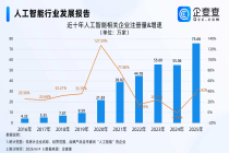 黄仁勋称押注AI投资者可获惊人回报，去年国内相关专利申请量创新高
