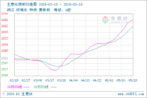 生意社废纸5月19日均差为21.90元/吨 由正向缩小重新扩大