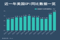 倒计时！通胀“风暴”即将来袭