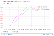 生意社丙酮5月23日均差为-41.50元/吨 由负向扩大转为缩小