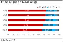 PS：需求成色同步 短期供应变量或收缩PS南北价差