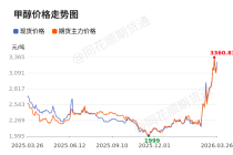 价格前线|3月26日甲醇现货异动提示