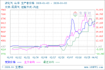 4月3日生意社液化气市场基差为341.5元/吨