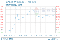 5月19日生意社液化气基准价为6107.50元/吨