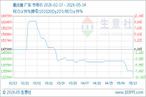 5月14日生意社氧化镝基准价为1350000.00元/吨