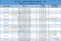 4大龙头全系下调报价！光伏组件新一波“降价潮”如期而至