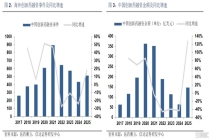 沉寂多时的CRO行业，新一轮行情蓄势待发！