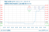 3月30日生意社环氧乙烷基准价为8400.00元/吨