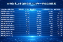 A股上市白酒企业本轮调整“筑底”信号显现