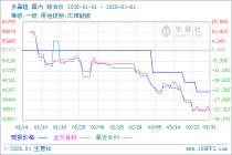 4月1日生意社多晶硅市场基差为6280元/吨