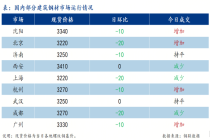国家发改委：6月钢材市场偏弱运行 成交不佳需求受限