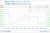 6月4日生意社氧化钕基准价为785000.00元/吨