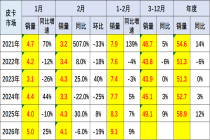 【皮卡市场】2026年2月皮卡市场分析